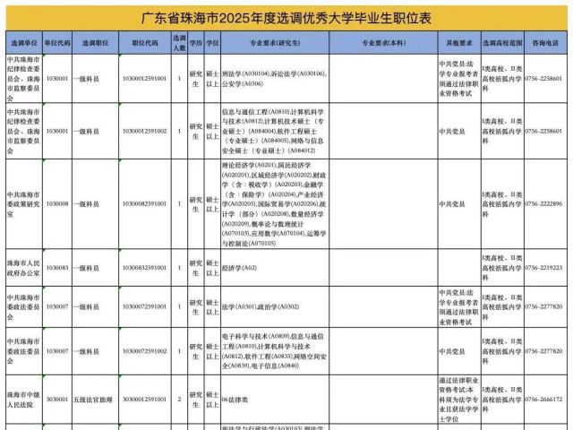 选调生报名开启！香洲区职位公布→